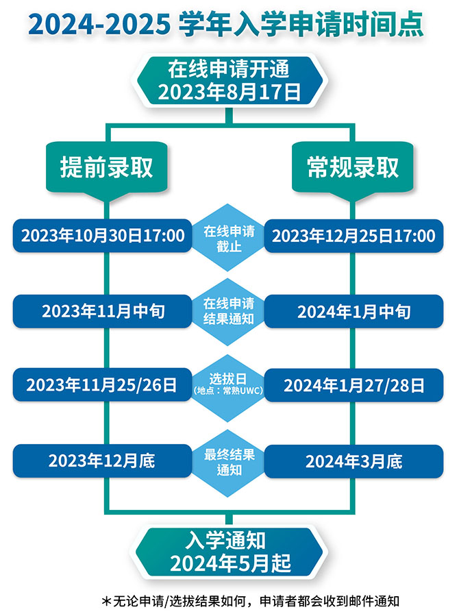 UWC常熟世界联合学院2024-2025 学年入学申请时间点