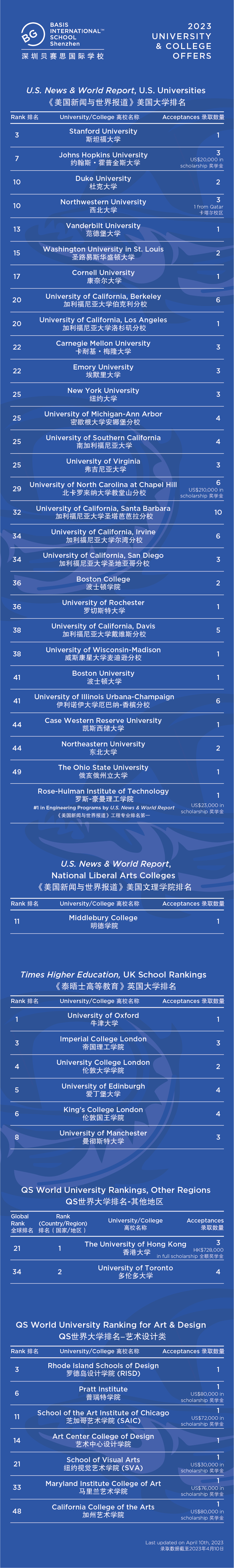 深圳贝赛思国际学校怎么样？好不好？录取成绩