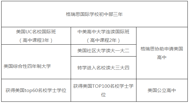 格瑞思国际学校初中部简介