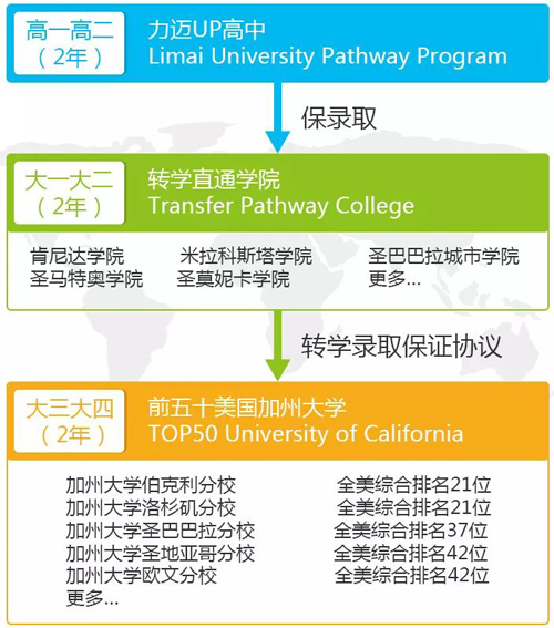 力迈高中课程之美国名校直通班2018年秋季招生火热进行中！