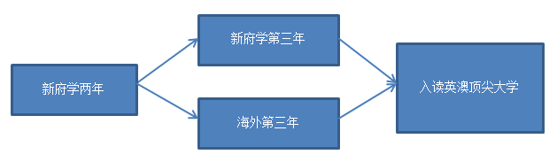北京市新府学外国语学校英澳国际高中项目