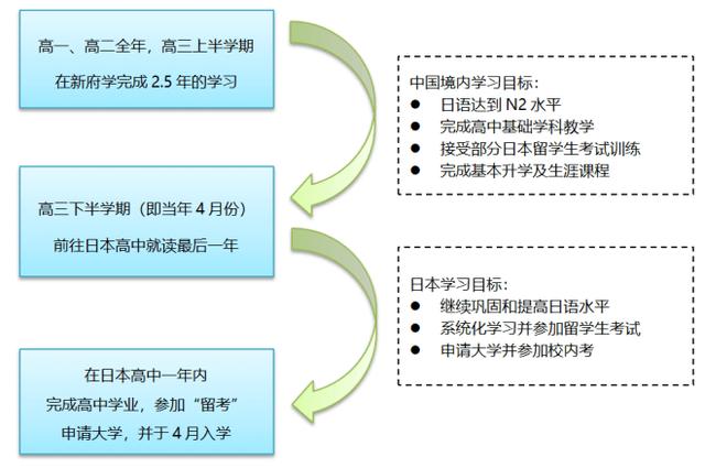 2022年北京新府学外国语学校日本国际高中招生计划