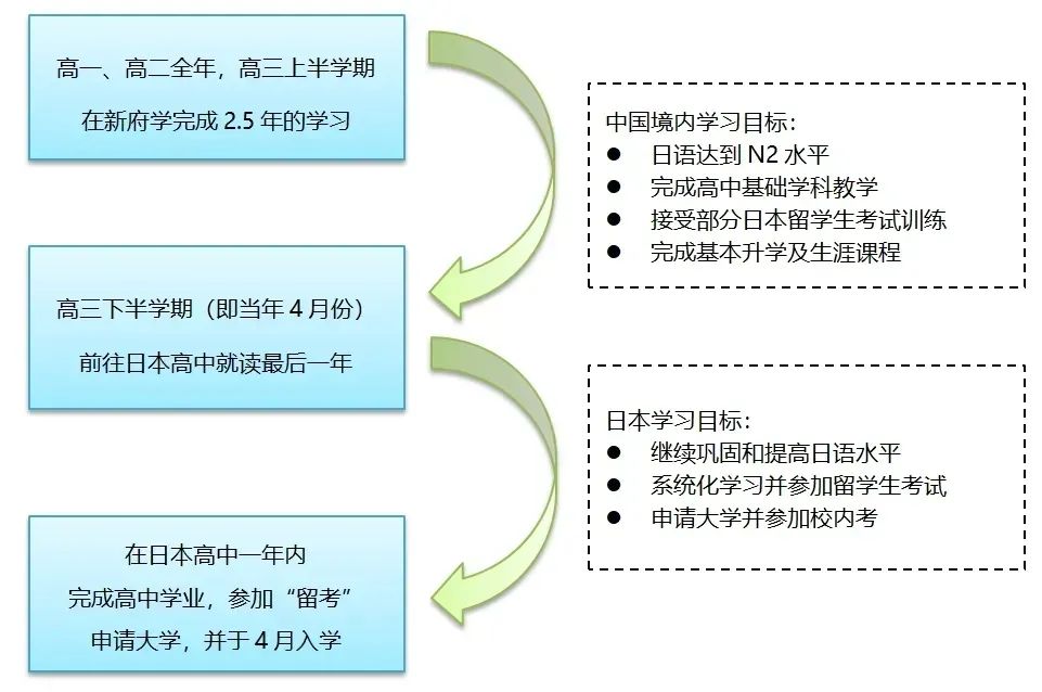 2023-2024学年新府学高中部日语留学班招生简章