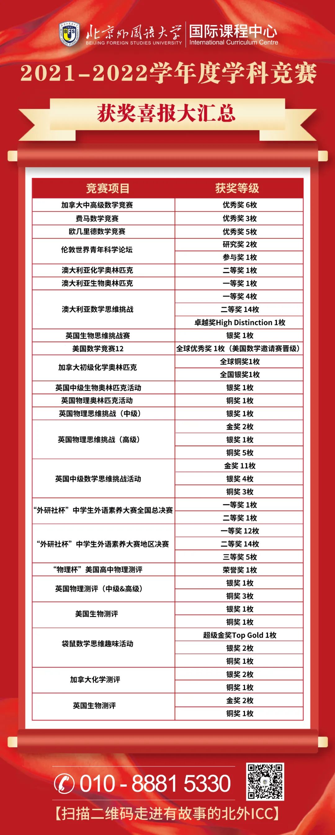 2021-2022学年度北外ICC学科竞赛获奖喜报汇总