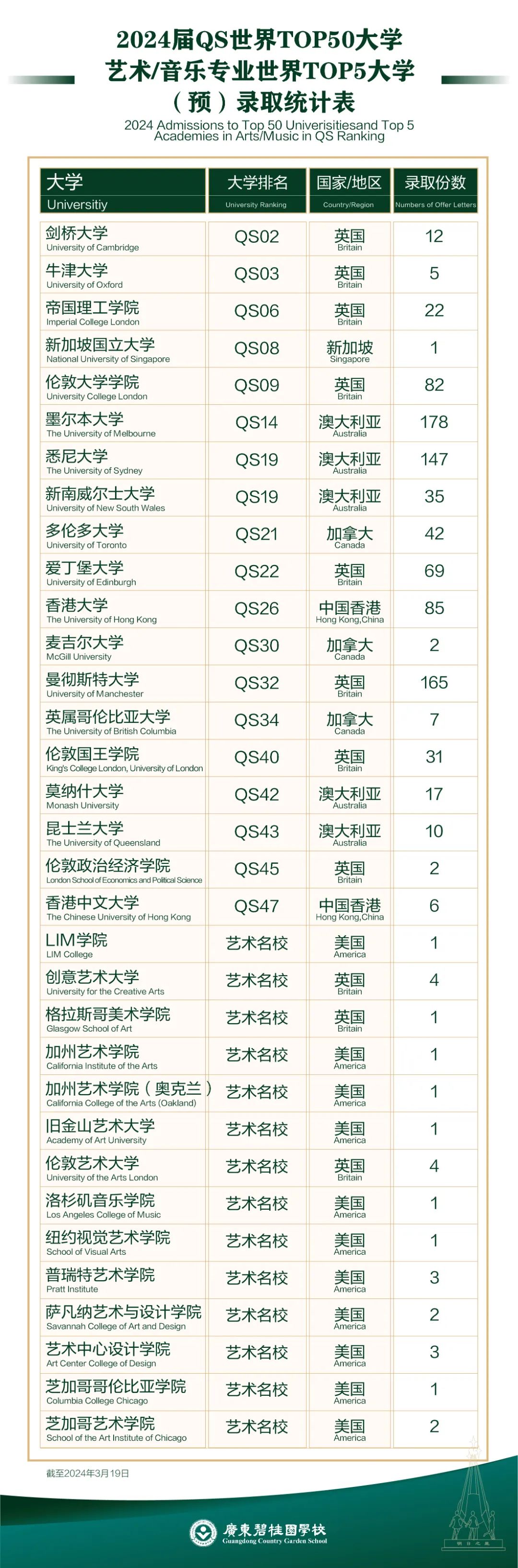 截至3月19日，广东碧桂园已获78份USNews前30大学录取offer