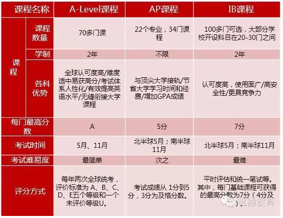 六大主流国际课程解析 AP、Alevel和IB有什么区别？