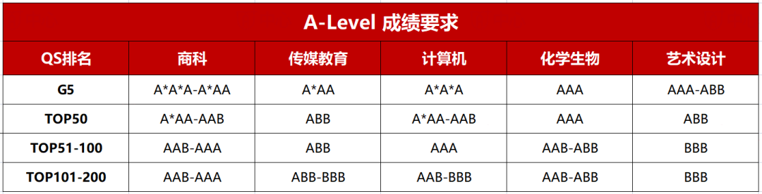 一文读懂A-Level课程体系，全网应该是最全整理归纳的了！