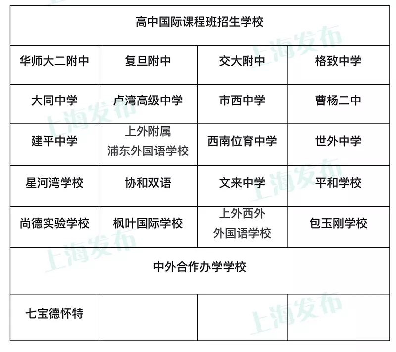 2018上海市高中国际课程班招生方案
