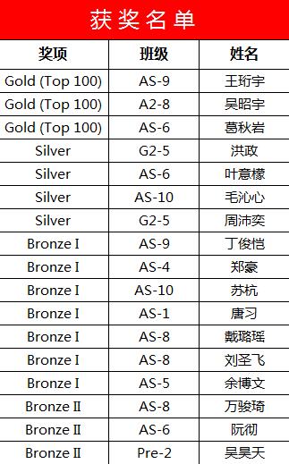 领科教育22名学生在2018年英国物理奥林匹克竞赛中获奖