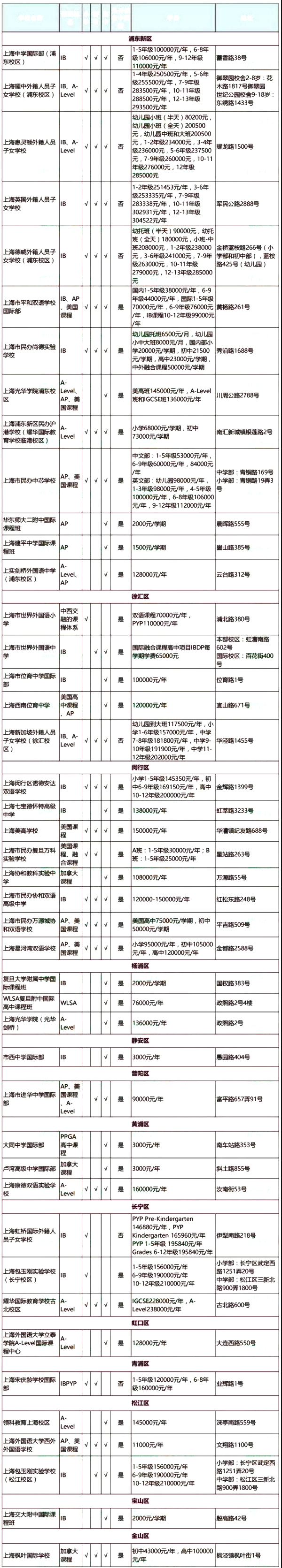 2019年上海双语国际学校各区域一览表