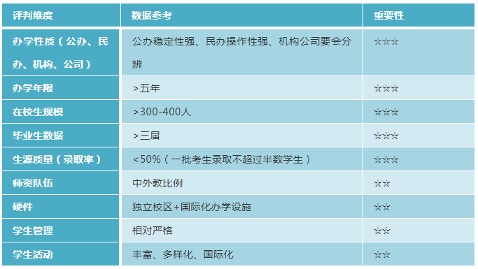 北京国际学校排名（附择校考核标准）