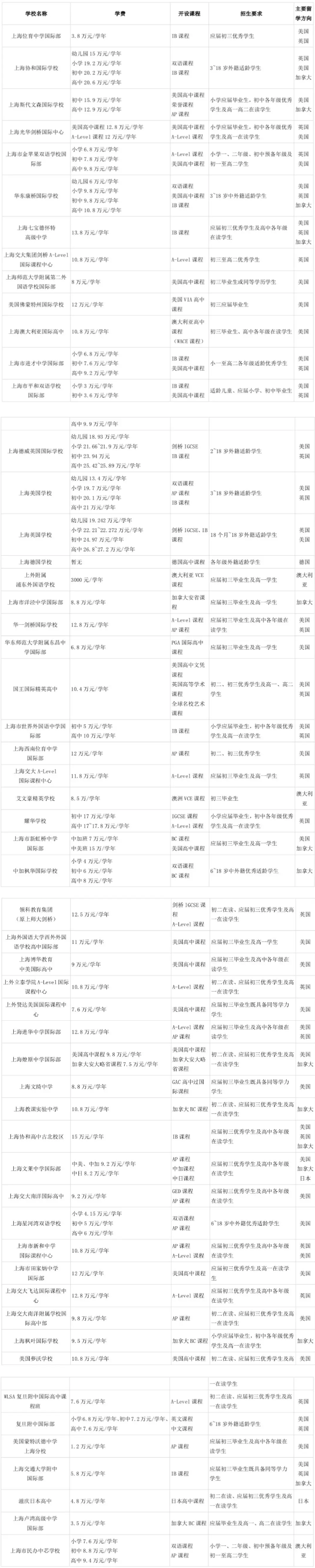 2019年春节招生季，上海国际高中盘点
