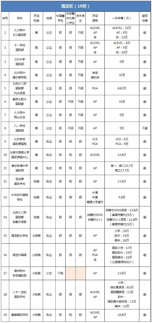 海淀区国际学校有哪些？哪些招生非京籍学生？