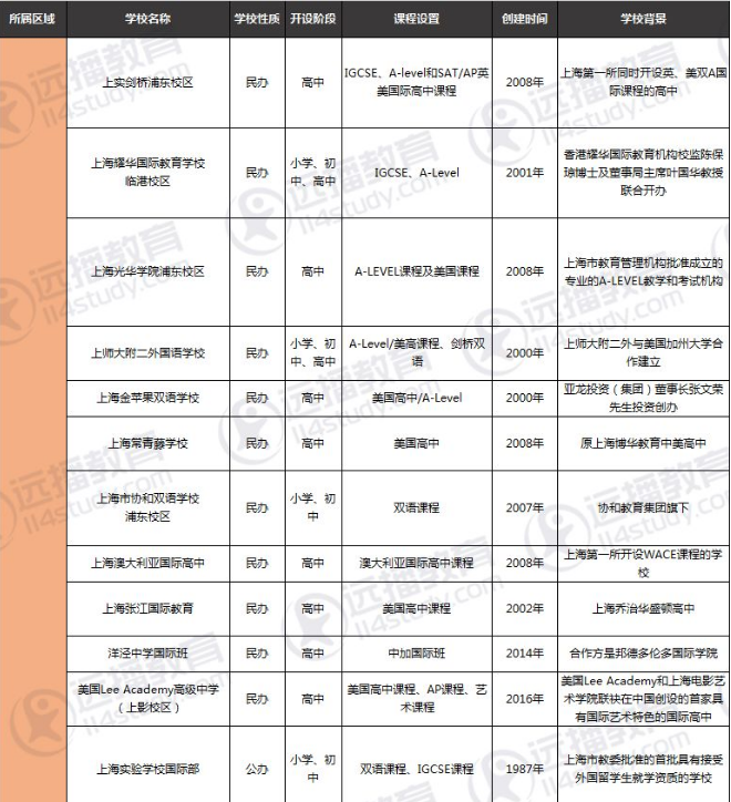 上海浦东哪个国际学校好