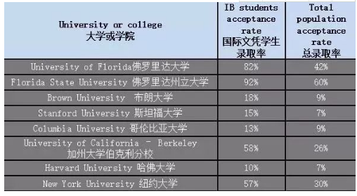 北京国际学校方面有哪些IB类课程国际学校呢？