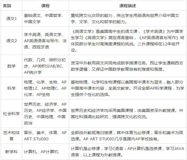 深圳承翰国际学校中美双文凭课程