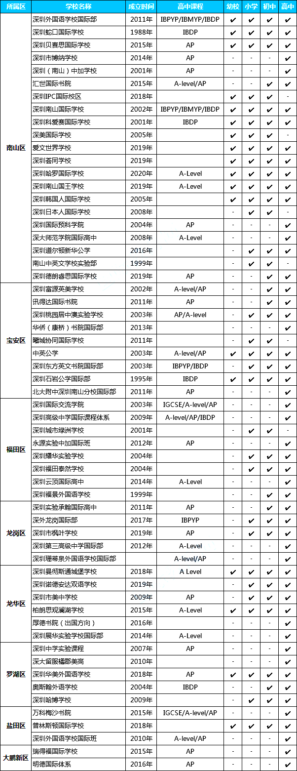 深圳有60所国际学校,深圳国际学校一览表