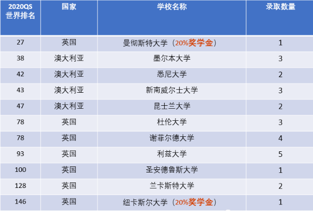 合肥世界外国语学校国际高中2020年升学成果丰硕