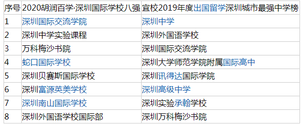深圳国际学校排行，前8强学校排名！