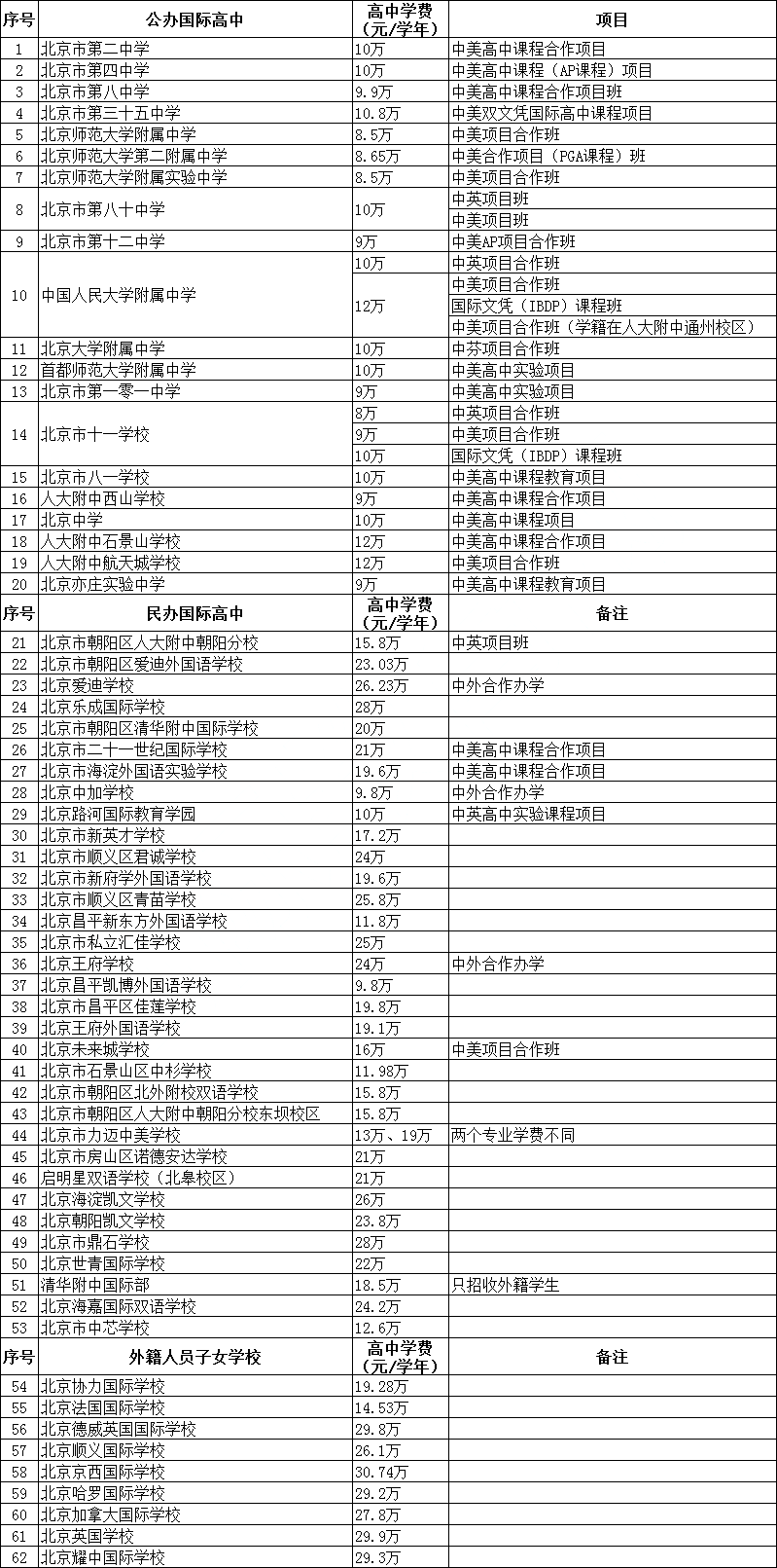北京62所国际高中学费汇总！有多高？谁最贵？