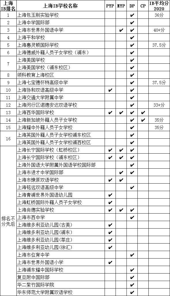 IB学校最多的城市，魔都上海IB国际学校排名