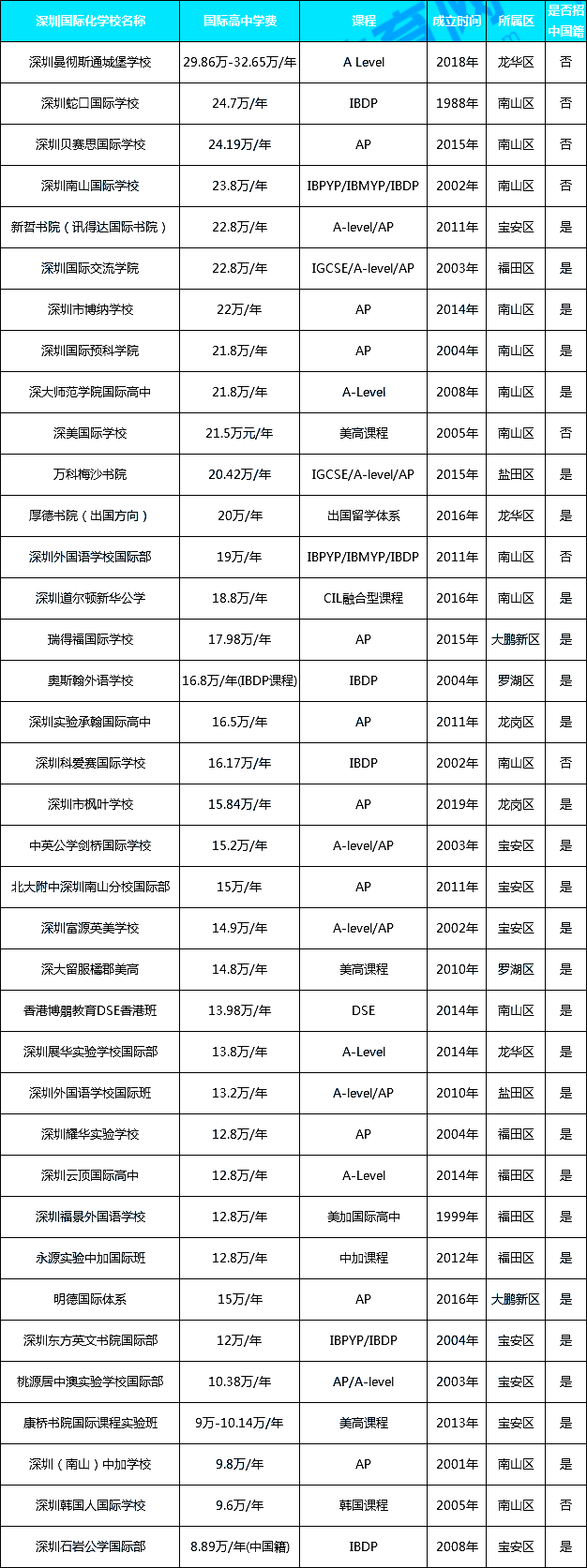深圳国际学校收费全球排名第四，哪个学校学费最贵？