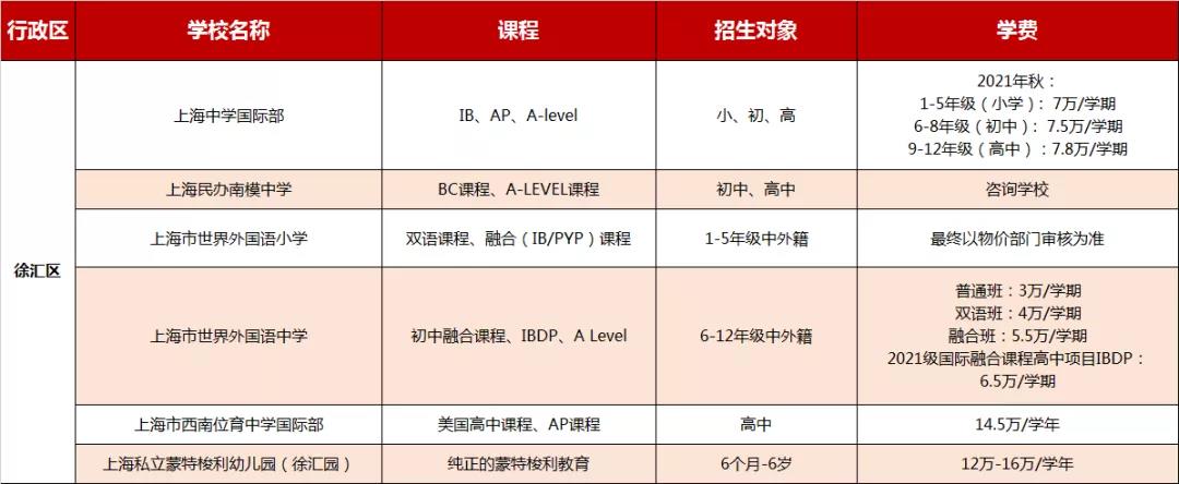 上海徐汇区国际学校学费信息大汇总，2021年可参考
