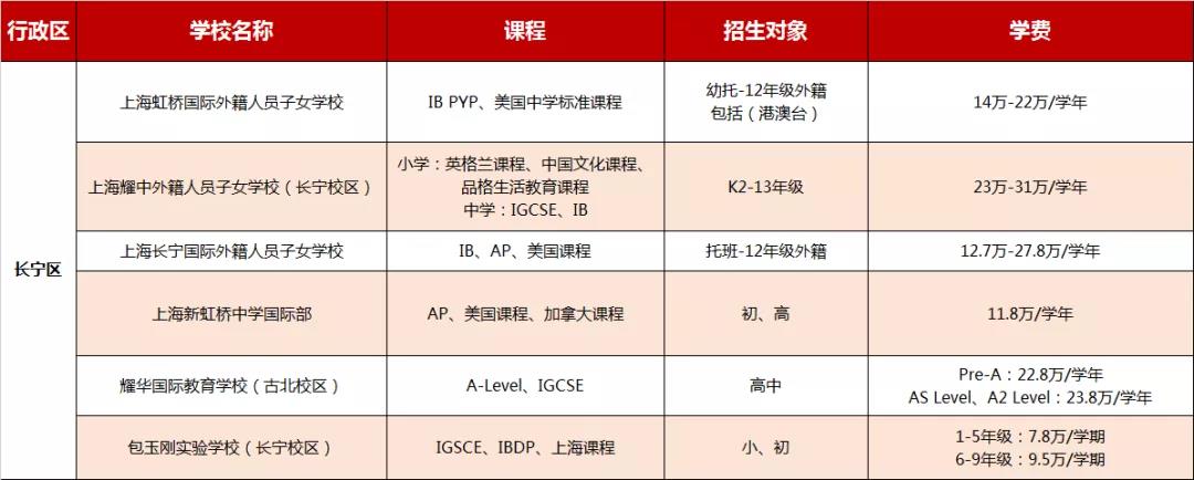 上海长宁区国际学校学费信息大汇总，2021年可参考