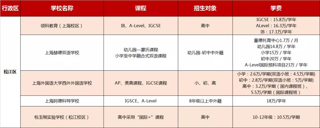 上海松江区国际学校学费信息大汇总，2021年可参考