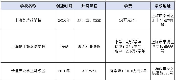 2021年上海奉贤区的国际学校一览表