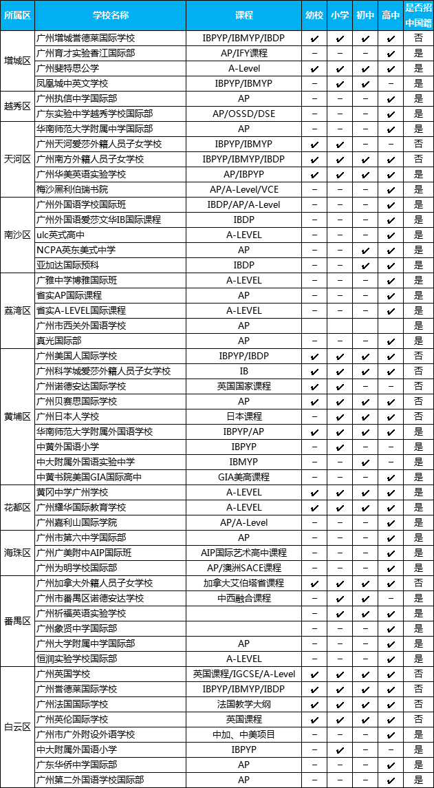 广州有哪些国际学校，广州国际学校一览表