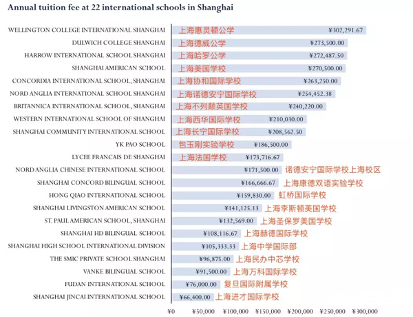 量力而行！2020年上海国际学校学费最新排名
