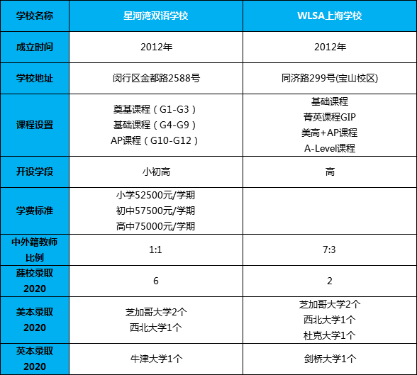 星河湾与WLSA上海学校，两所美高学校哪家强？