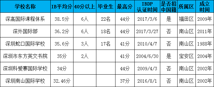 深圳有哪些IB课程国际学校？深圳六所IB国际学校情况介绍