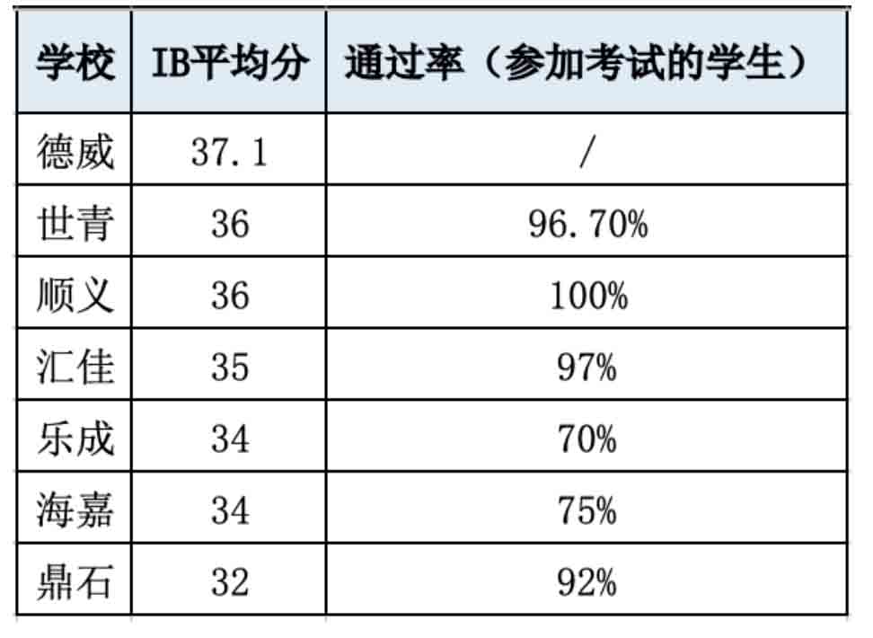 IB国际学校成绩