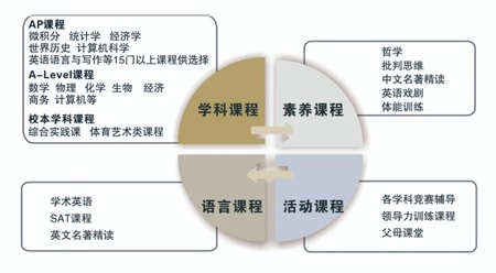 课程设置