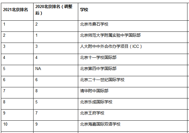北京国际学校排名2021，排名变化大的是它！