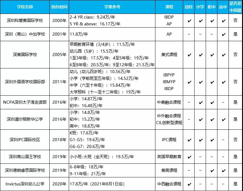 深圳南山区性价比高的国际学校！学费不高于20万！