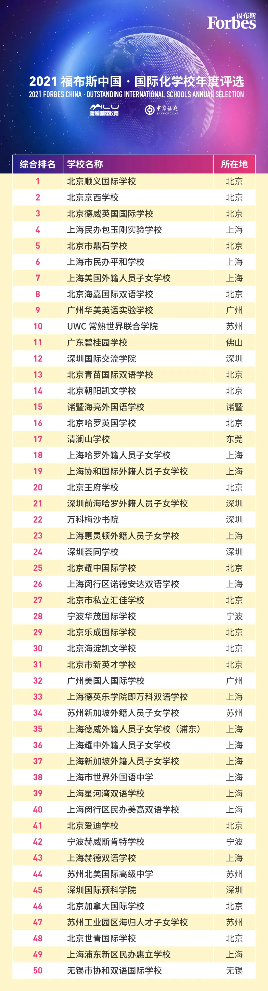 2021最新国内排名top50国际化学校