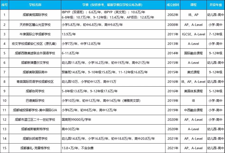 2021年成都国际学校有哪些？成都34所国际学校学费一览表