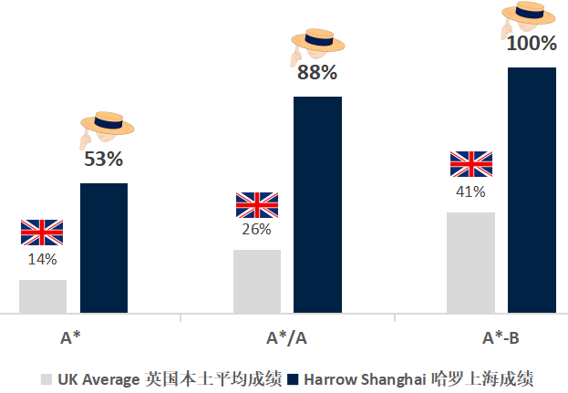 上海哈罗国际学校升学率如何？