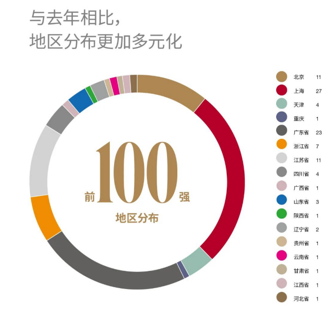 2022中国国际化学校  前100强中，上海学校数量第一