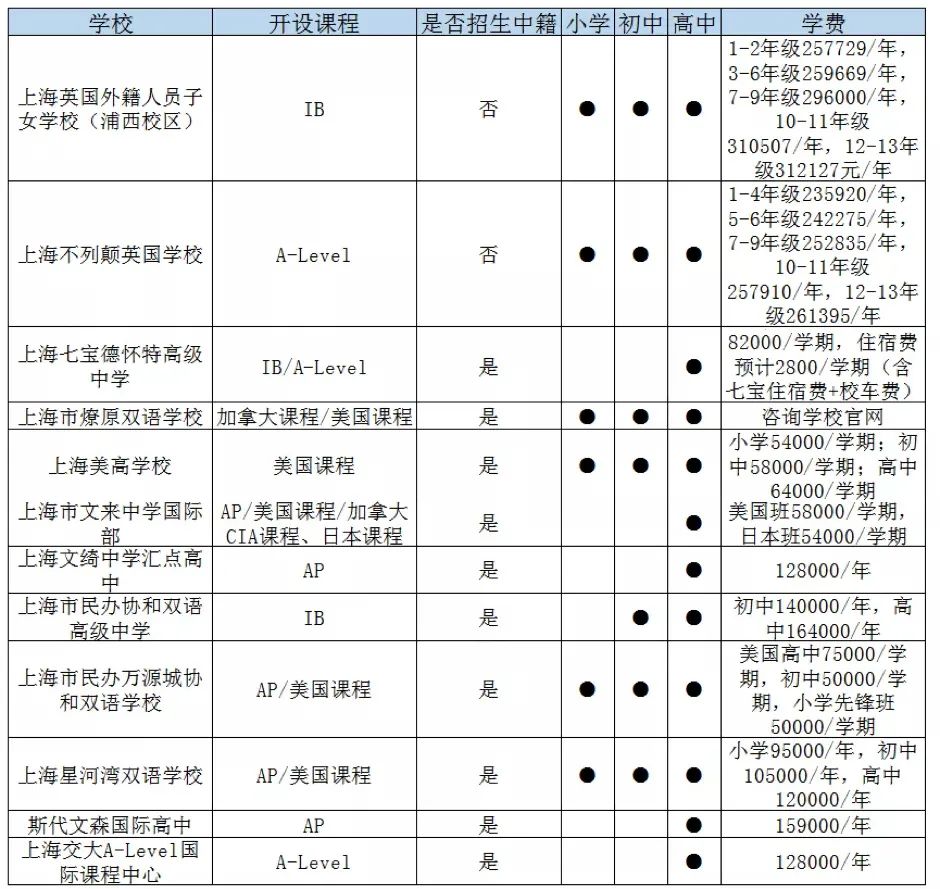 上海闵行区国际高中一览表
