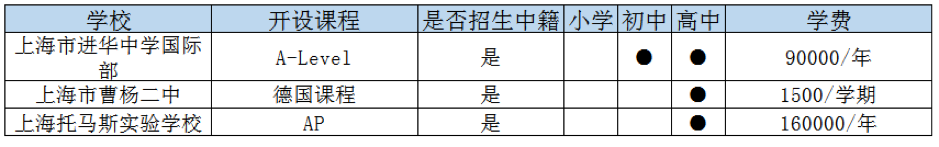 上海普陀区国际高中一览表