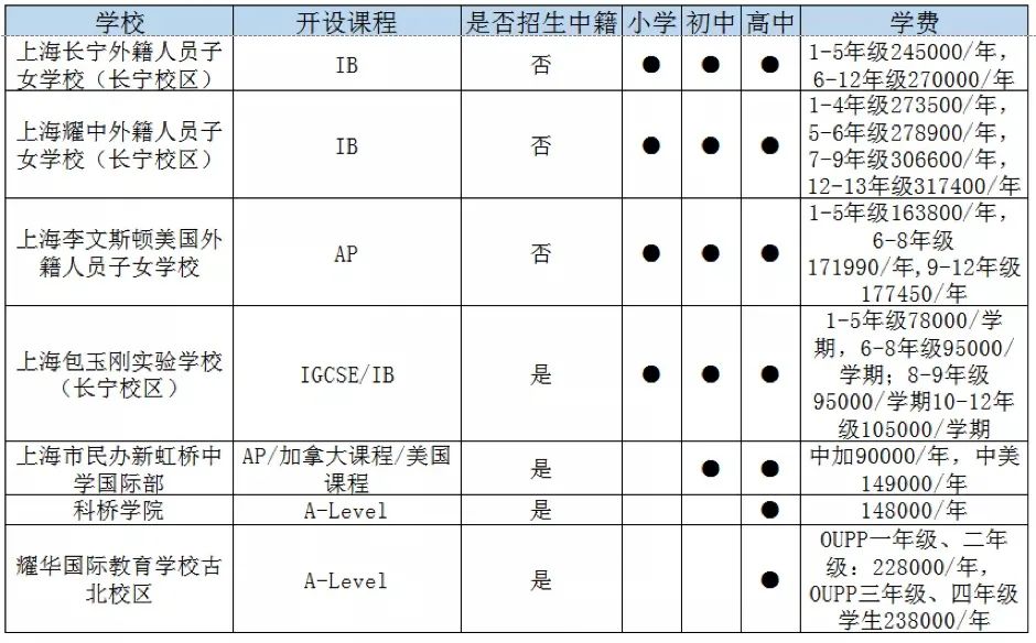 上海长宁区国际高中一览表