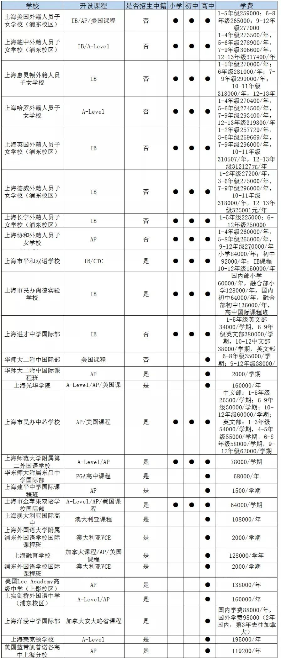 上海浦东区国际高中一览表