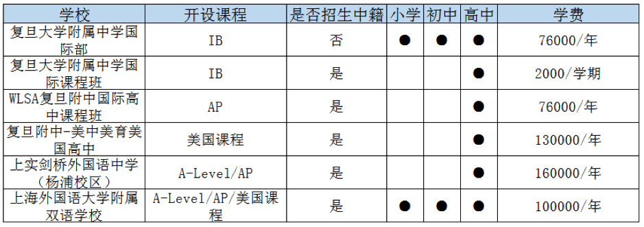 上海杨浦区国际高中一览表