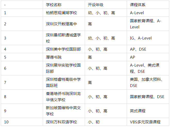 深圳龙华区国际学校一览