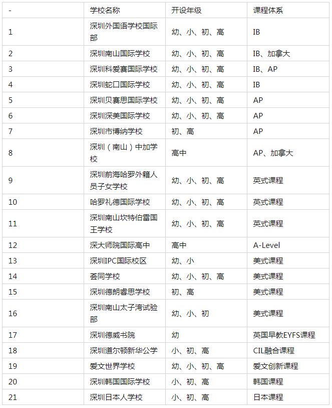 深圳南山区国际学校一览 深圳国际学校有哪些