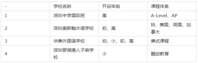 深圳罗湖区国际学校一览 深圳国际学校有哪些